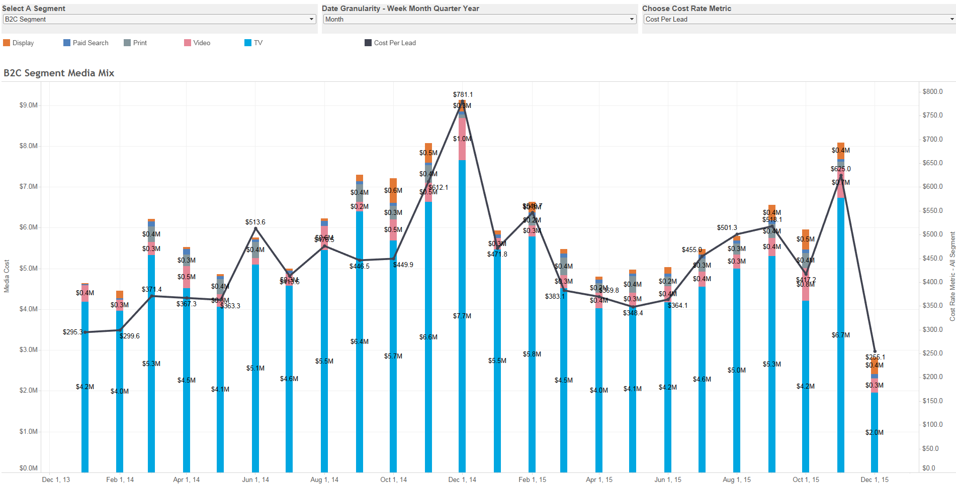 Media mix vs. cost per lead