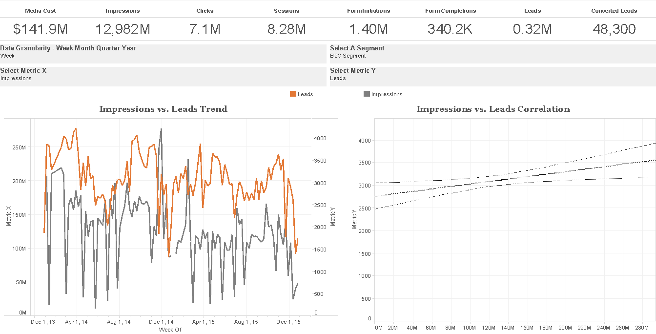 Trend & correlation analysis