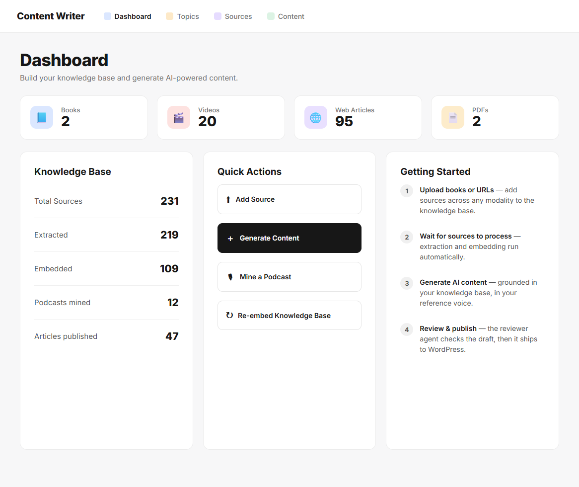 Content Writer dashboard — knowledge base overview with source counts