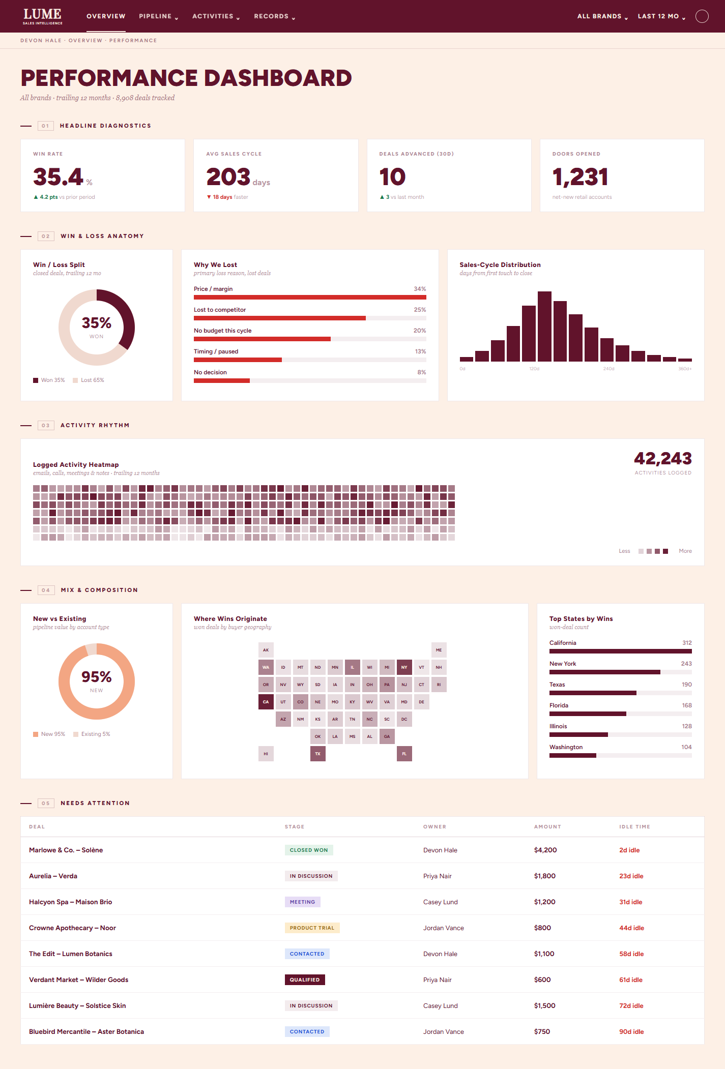 Performance dashboard — win rate, sales cycle, win/loss anatomy