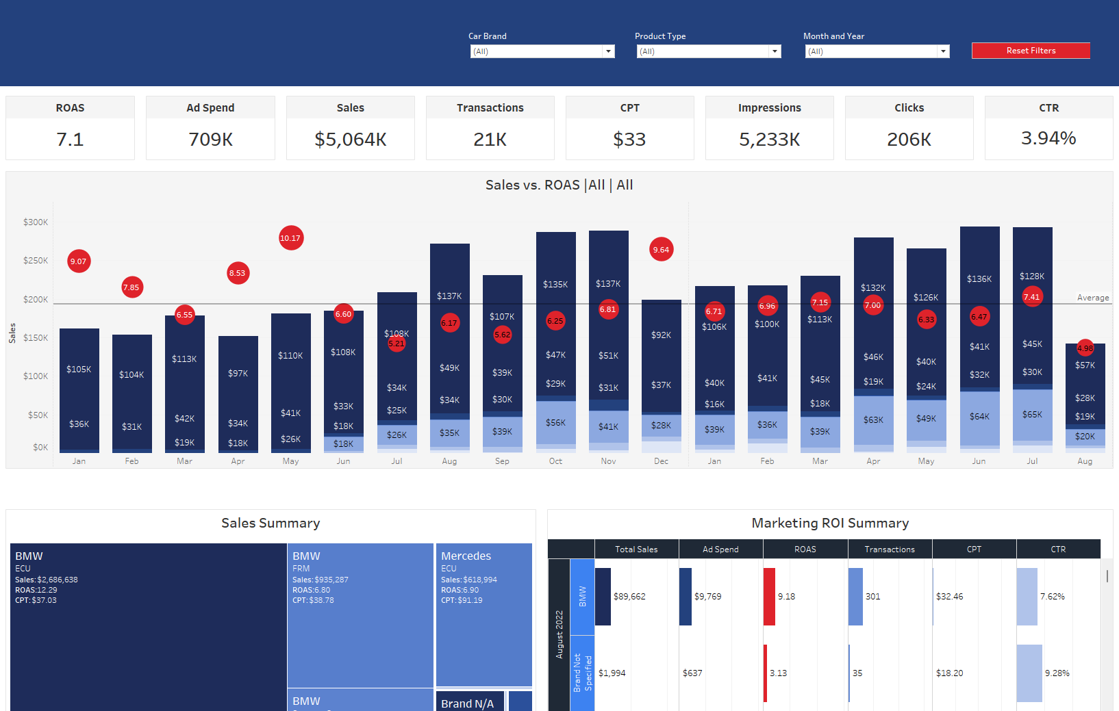 Ad spend vs. revenue executive dashboard