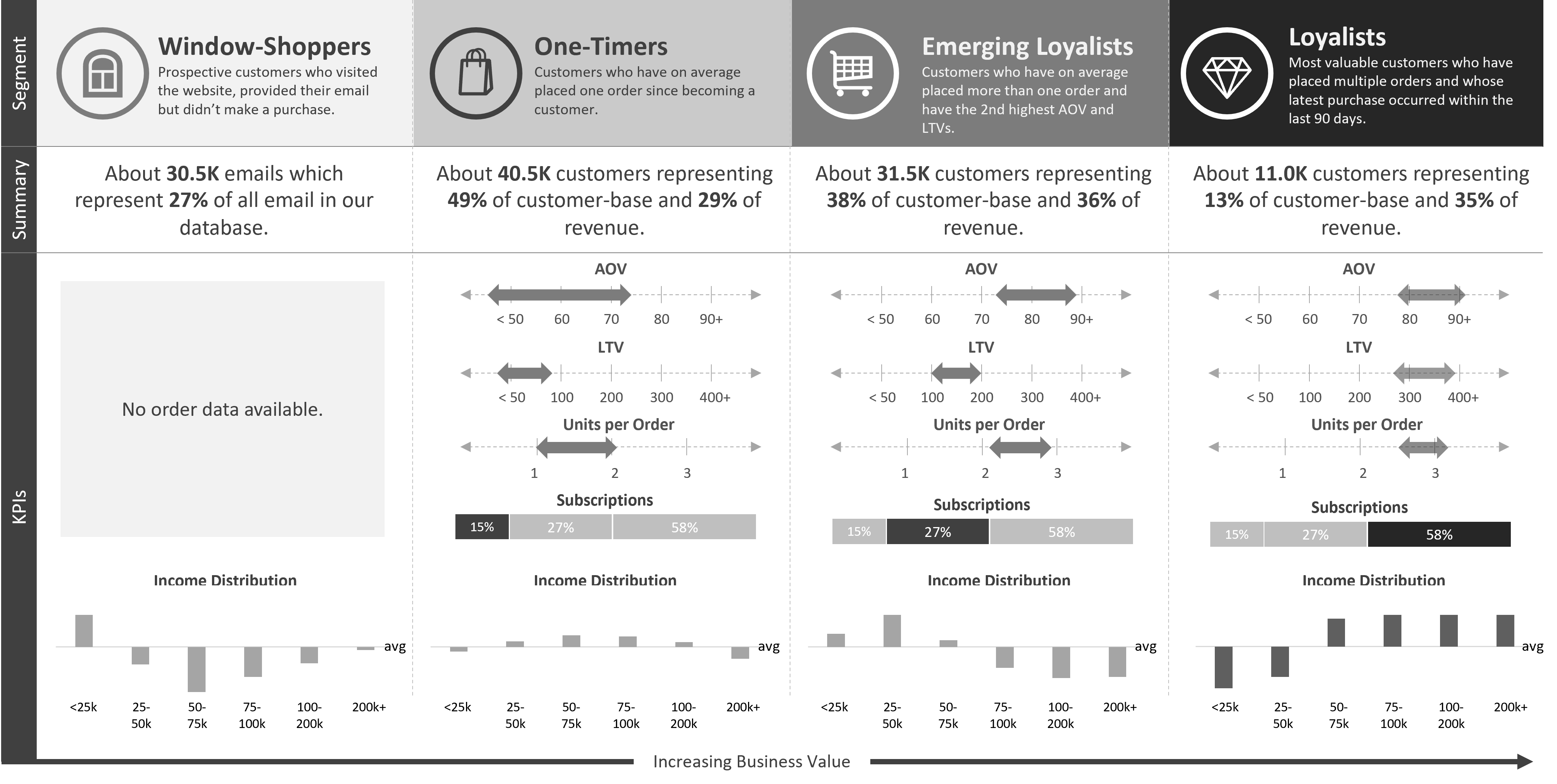 RFM segment overview