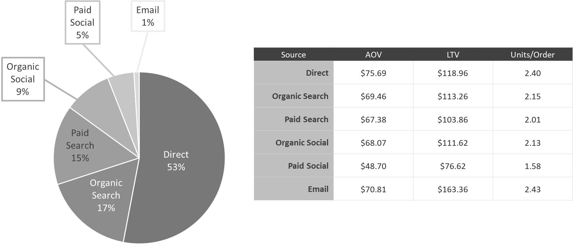 Acquisition source mix and value