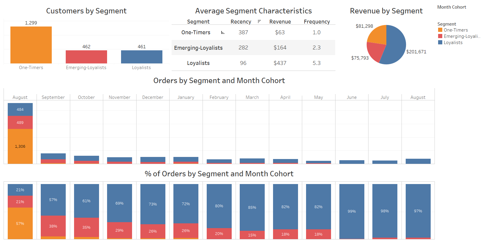 Segment economics and cohort migration