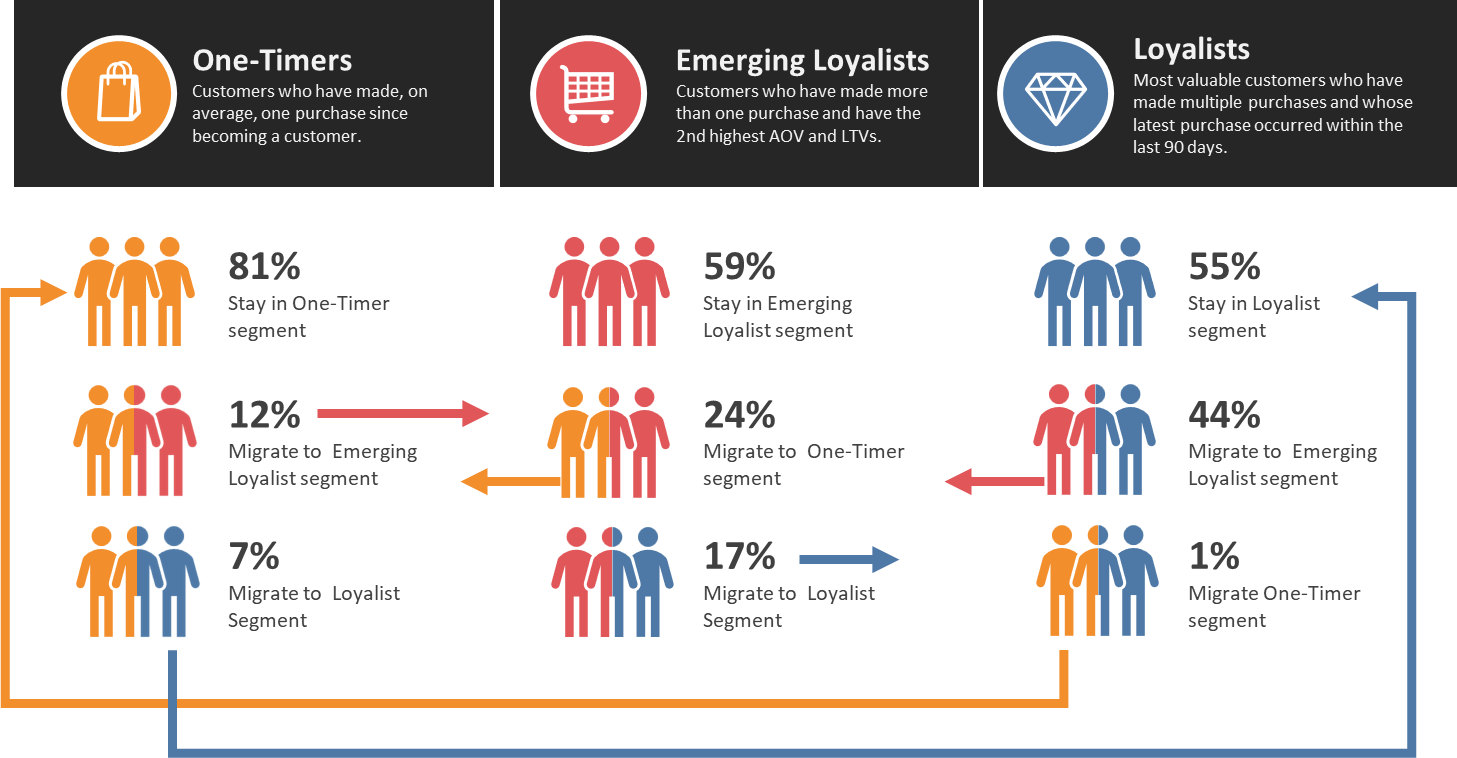 Segment migration dynamics